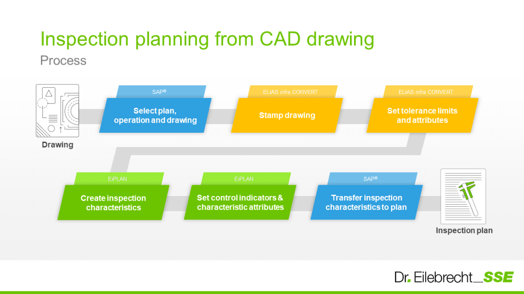 Process CAD-based insepction planning