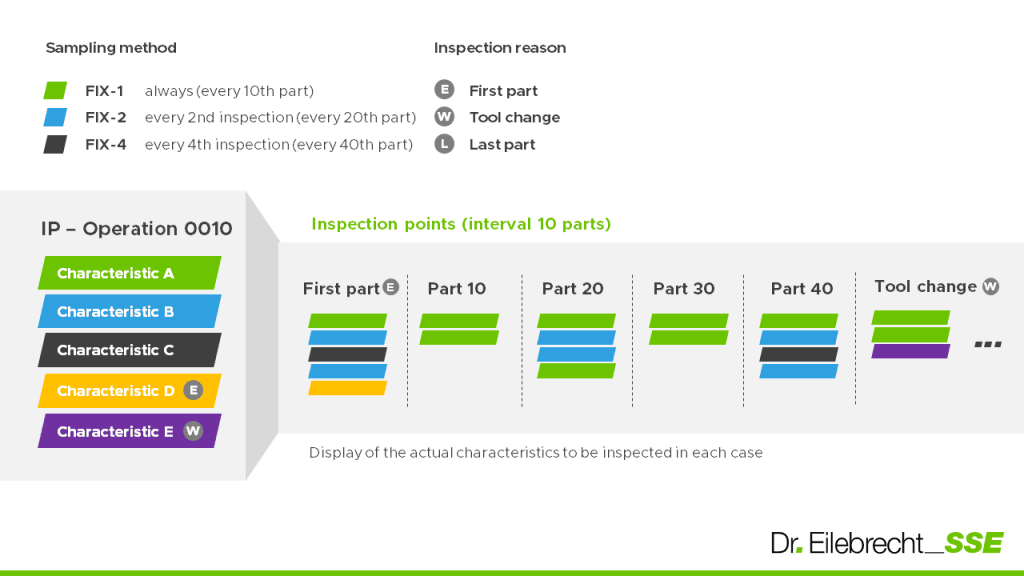 Dynamization of Inspections
