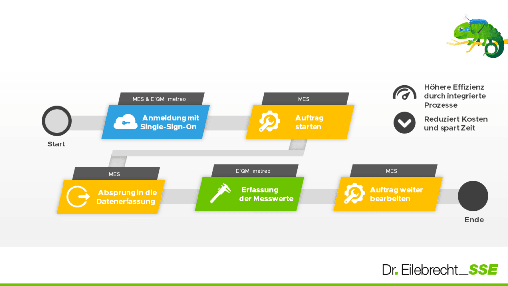 MES Integration Process