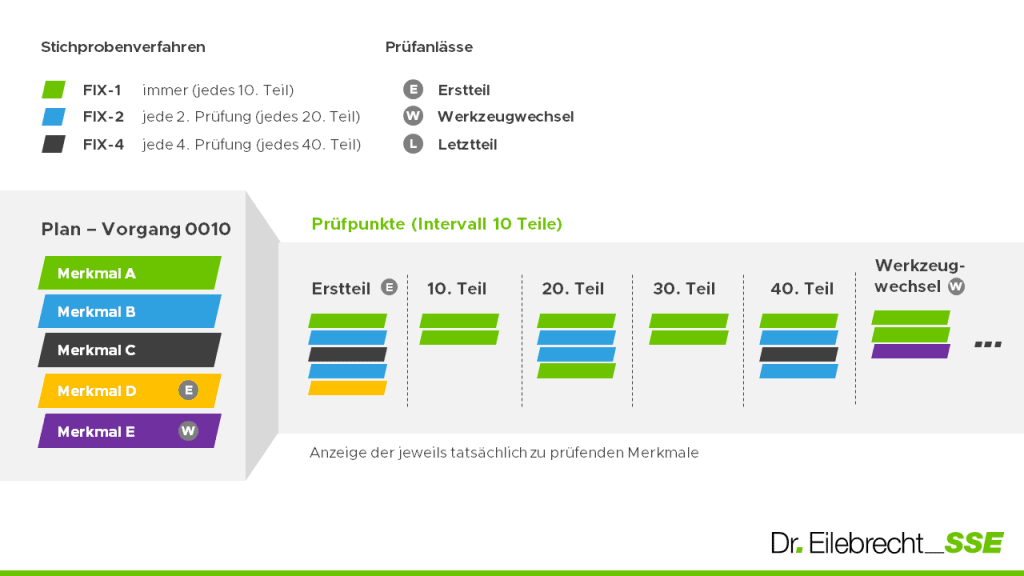 Prüfdynamisierung mit Merkmalsraster